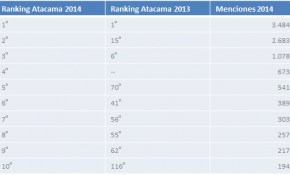 Mapa de poder en Atacama: Ranking de actores locales según su influencia en Twitter