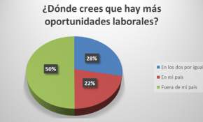 En Chile 50% cree que hay mejores oportunidades laborales en el extranjero